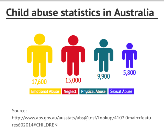 Child abuse statistics in Australia.  Source: Australian Bureau of Statistics