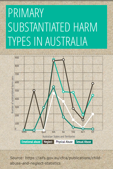 Primary substantiated harm types in Australia. Source: Australian Institute of Family Studies
